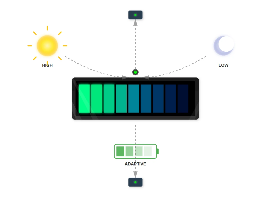 Smart Brightness Control for Optimal Visibility